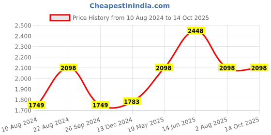 tatacliq.com Soch Maroon Cotton Embroidered Flared Kurta soch Price History Graph from 10 Aug 2024 to 14 Oct 2025