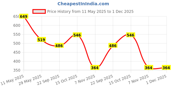 tatacliq.com Soch Maroon Cotton Regular Fit Ethnic Motifs Top soch Price History Graph from 11 May 2025 to 1 Dec 2025
