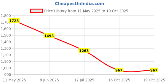 tatacliq.com Soch Maroon Cotton Regular Fit Schiffli Top soch Price History Graph from 11 May 2025 to 16 Oct 2025