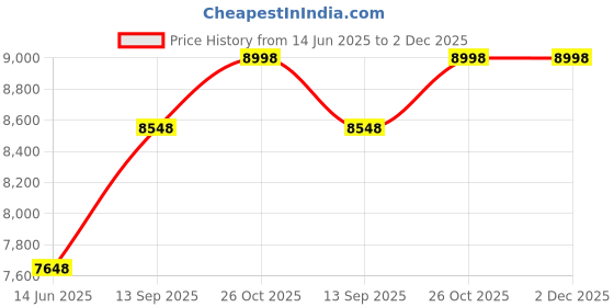 tatacliq.com Soch Maroon Embellished Ready To Wear Saree soch Price History Graph from 14 Jun 2025 to 2 Dec 2025