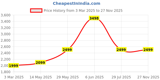 tatacliq.com Soch Maroon Embellished Saree With Unstitched Blouse soch Price History Graph from 3 Mar 2025 to 25 Nov 2025