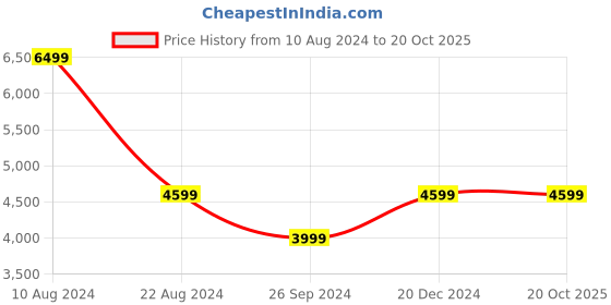 tatacliq.com Soch Maroon Embellished Unstitched Lehenga Choli Set With Dupatta soch Price History Graph from 10 Aug 2024 to 19 Oct 2025