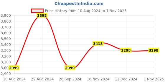 tatacliq.com Soch Maroon Embroidered Saree With Blouse soch Price History Graph from 10 Aug 2024 to 31 Oct 2025