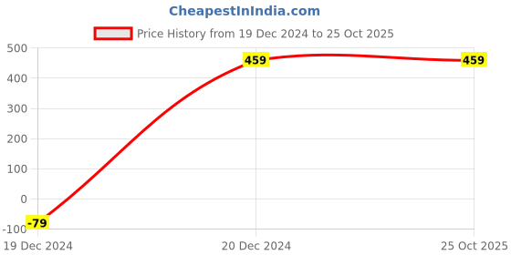 tatacliq.com Soch Maroon Embroidered Straight Kurta soch Price History Graph from 19 Dec 2024 to 24 Oct 2025