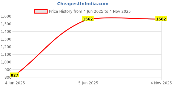 tatacliq.com Soch Maroon Embroidery Maxi Dress soch Price History Graph from 4 Jun 2025 to 2 Nov 2025