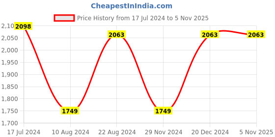 tatacliq.com Soch Maroon Georgette Kurta With Threadwork Embroidery And Gota Patti soch Price History Graph from 17 Jul 2024 to 3 Nov 2025