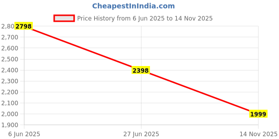 tatacliq.com Soch Maroon Other Zari Saree With Unstitched Blouse soch Price History Graph from 6 Jun 2025 to 14 Nov 2025