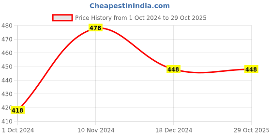 tatacliq.com Soch Maroon Plain Readymade Blouse soch Price History Graph from 1 Oct 2024 to 29 Oct 2025