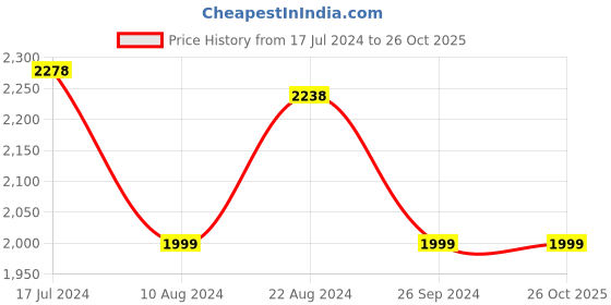 tatacliq.com Soch Maroon Printed A-Line Dress soch Price History Graph from 17 Jul 2024 to 25 Oct 2025