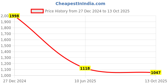 tatacliq.com Soch Maroon Printed A Line Kurta soch Price History Graph from 27 Dec 2024 to 13 Oct 2025