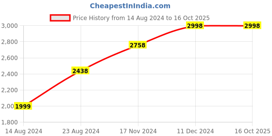 tatacliq.com Soch Maroon Printed Saree With Unstitched Blouse soch Price History Graph from 14 Aug 2024 to 15 Oct 2025