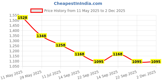 tatacliq.com Soch Maroon Printed Shrug soch Price History Graph from 11 May 2025 to 1 Dec 2025