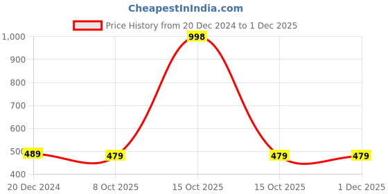 tatacliq.com Soch Maroon Printed Straight Kurta soch Price History Graph from 20 Dec 2024 to 30 Nov 2025