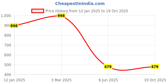 tatacliq.com Soch Maroon Printed Straight Kurta soch Price History Graph from 12 Jan 2025 to 18 Oct 2025