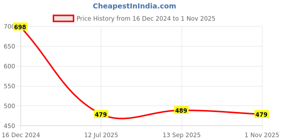tatacliq.com Soch Maroon Rayon Printed Kurta soch Price History Graph from 16 Dec 2024 to 1 Nov 2025