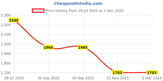 tatacliq.com Soch Maroon Regular Fit Printed Kurtas soch Price History Graph from 29 Jul 2025 to 1 Dec 2025