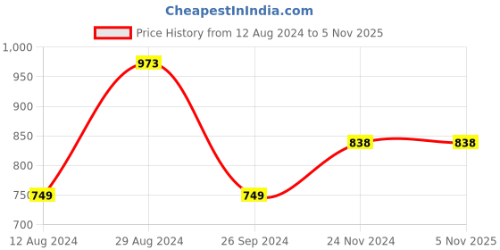 tatacliq.com Soch Maroon Self Pattern Cardigan soch Price History Graph from 12 Aug 2024 to 5 Nov 2025