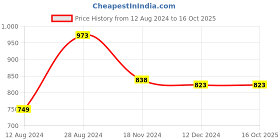 tatacliq.com Soch Maroon Self Pattern Cardigan soch Price History Graph from 12 Aug 2024 to 16 Oct 2025
