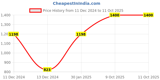 tatacliq.com Soch Maroon Self Pattern Cardigan soch Price History Graph from 11 Dec 2024 to 10 Oct 2025