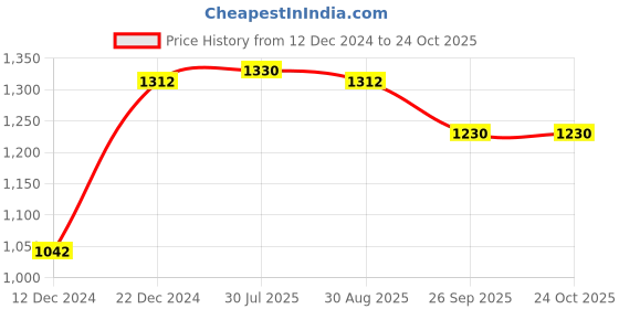 tatacliq.com Soch Maroon Striped Shrug soch Price History Graph from 12 Dec 2024 to 24 Oct 2025