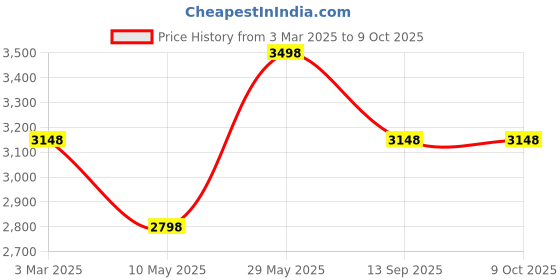 tatacliq.com Soch Maroon Woven Saree With Unstitched Blouse soch Price History Graph from 3 Mar 2025 to 9 Oct 2025