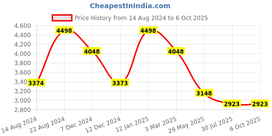 tatacliq.com Soch Mauve Woven Saree with Unstitched Blouse soch Price History Graph from 14 Aug 2024 to 5 Oct 2025