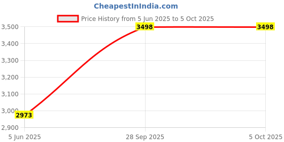 tatacliq.com Soch Multi-Color Chanderi Geometric Saree With Unstitched Blouse soch Price History Graph from 5 Jun 2025 to 5 Oct 2025