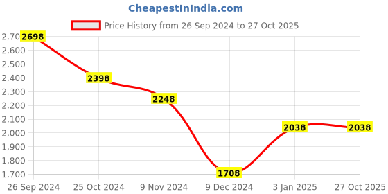 tatacliq.com Soch Multicolored Floral Print Saree With Unstitched Blouse soch Price History Graph from 26 Sep 2024 to 27 Oct 2025