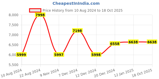 tatacliq.com Soch Multicolored Printed Saree With Unstitched Blouse soch Price History Graph from 10 Aug 2024 to 16 Oct 2025