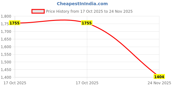 tatacliq.com Soch Multicolored Printed Straight Kurta soch Price History Graph from 17 Oct 2025 to 24 Nov 2025