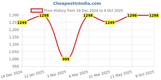 tatacliq.com Soch Multicolored Printed Straight Kurtis soch Price History Graph from 19 Dec 2024 to 9 Oct 2025