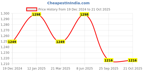 tatacliq.com Soch Multicolored Printed Straight Kurtis soch Price History Graph from 19 Dec 2024 to 21 Oct 2025