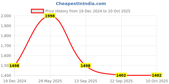 tatacliq.com Soch Multicolored Printed Tunic soch Price History Graph from 19 Dec 2024 to 9 Oct 2025