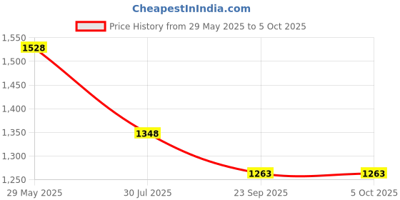 tatacliq.com Soch Multicolored Printed Tunic soch Price History Graph from 29 May 2025 to 5 Oct 2025