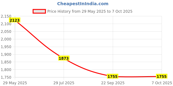 tatacliq.com Soch Multicolored Regular Fit Abstract Kurtas soch Price History Graph from 29 May 2025 to 6 Oct 2025