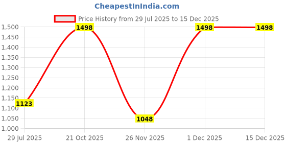 tatacliq.com Soch Multicolour Art Silk Tropical Saree With Stitched Blouse soch Price History Graph from 29 Jul 2025 to 15 Dec 2025