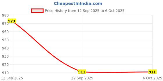 tatacliq.com Soch Multicoloured Linen Regular Fit Printed Tunic soch Price History Graph from 12 Sep 2025 to 5 Oct 2025