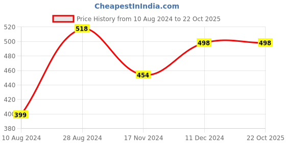 tatacliq.com Soch Mustard Acrylic Patterned Knit Shawl with Beaded Tassels soch Price History Graph from 10 Aug 2024 to 22 Oct 2025