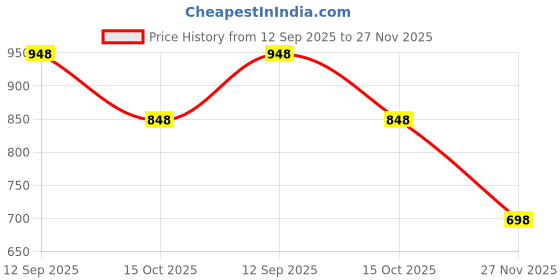 tatacliq.com Soch Mustard Cotton Regular Fit Embroidered Kurtas soch Price History Graph from 12 Sep 2025 to 26 Nov 2025