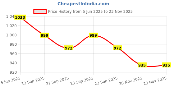tatacliq.com Soch Mustard Cotton Regular Fit Geometric Kurtas soch Price History Graph from 5 Jun 2025 to 20 Nov 2025