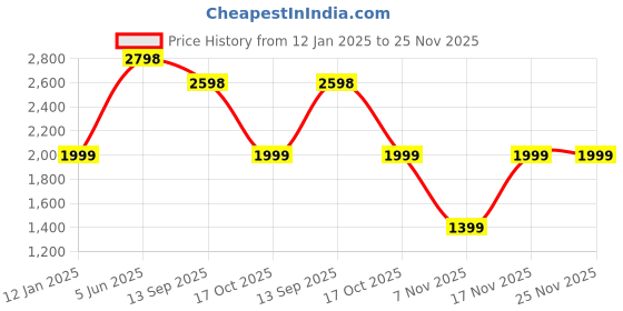 tatacliq.com Soch Mustard Embellished Saree soch Price History Graph from 12 Jan 2025 to 25 Nov 2025