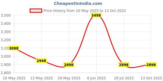 tatacliq.com Soch Mustard Embroidered Dupatta soch Price History Graph from 10 May 2025 to 13 Oct 2025