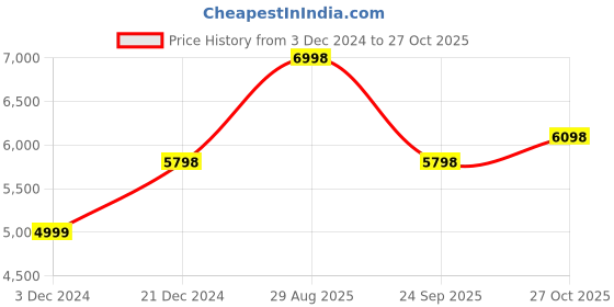 tatacliq.com Soch Mustard Embroidered Kurta Pant Set With Dupatta soch Price History Graph from 3 Dec 2024 to 27 Oct 2025