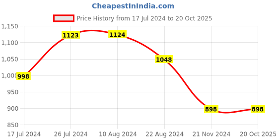tatacliq.com Soch Mustard Embroidered Straight Kurta soch Price History Graph from 17 Jul 2024 to 19 Oct 2025