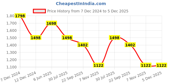 tatacliq.com Soch Mustard Embroidered Straight Kurta soch Price History Graph from 7 Dec 2024 to 4 Dec 2025