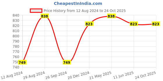 tatacliq.com Soch Mustard Floral Print Straight Kurta soch Price History Graph from 12 Aug 2024 to 22 Oct 2025