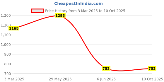 tatacliq.com Soch Mustard Georgette Floral Printed Mandarin Collar A-Line Tunic soch Price History Graph from 3 Mar 2025 to 10 Oct 2025