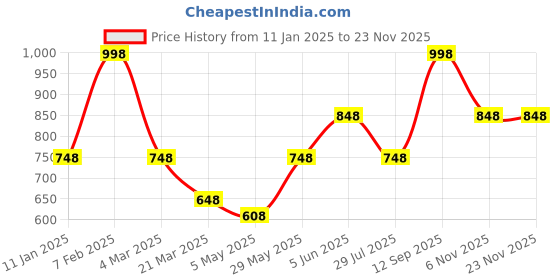 tatacliq.com Soch Mustard Plain Shawl soch Price History Graph from 11 Jan 2025 to 22 Nov 2025