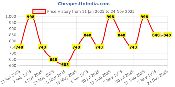 tatacliq.com Soch Mustard Plain Shawl soch Price History Graph from 11 Jan 2025 to 23 Nov 2025