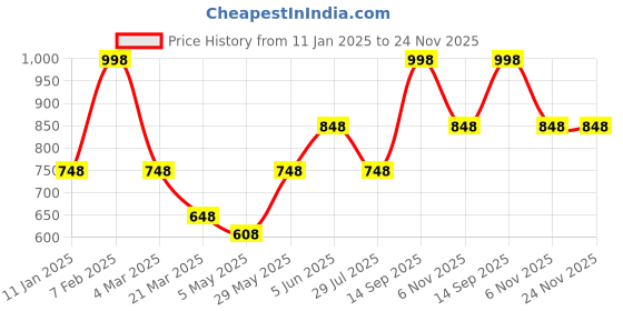 tatacliq.com Soch Mustard Plain Shawl soch Price History Graph from 11 Jan 2025 to 24 Nov 2025